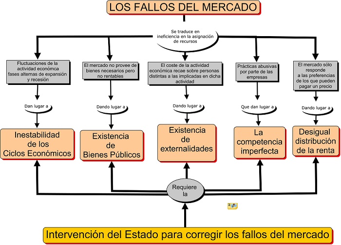 Fallos del mercado