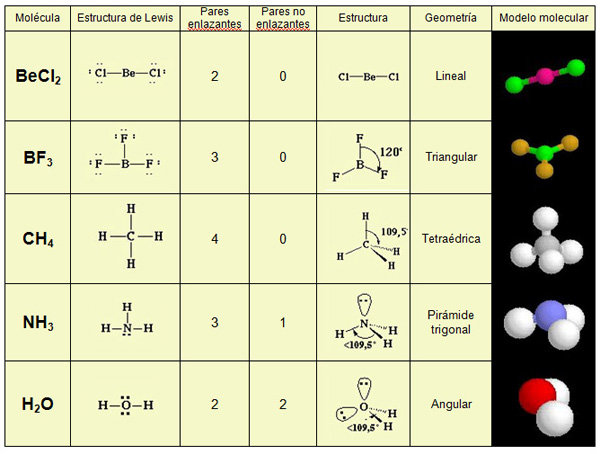  Geometría molecular: modelo RPECV | QU2 - Tema : Enlace químico:  Enlace covalente