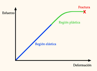 Gráfica de esfuerzo-deformación
