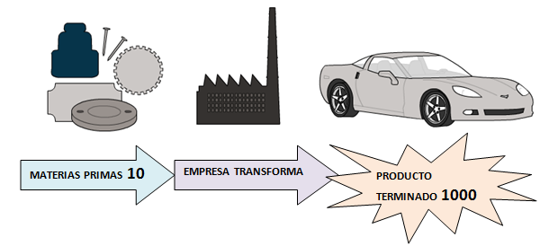 Las empresas añaden valor