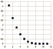 gráfico de dispersión gráfico de dispersión