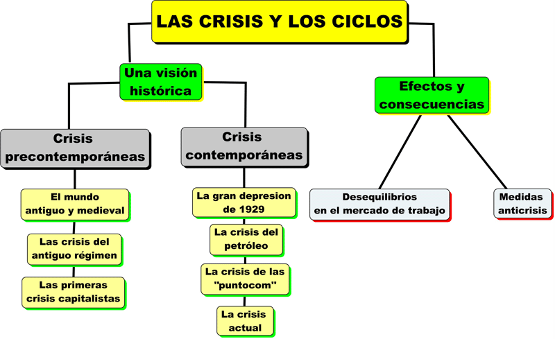 Las crisis y los ciclos Las crisis y los ciclos