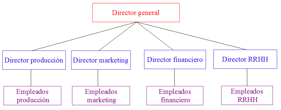 . Tipos de estructuras organizativas | Áreas funcionales de la empresa:  Planificación y organización.