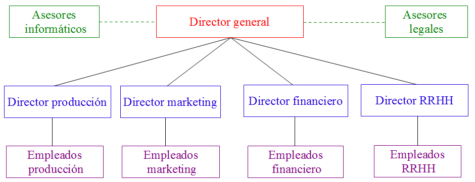 . Tipos de estructuras organizativas | Áreas funcionales de la empresa:  Planificación y organización.