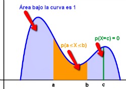 Distribución Normal