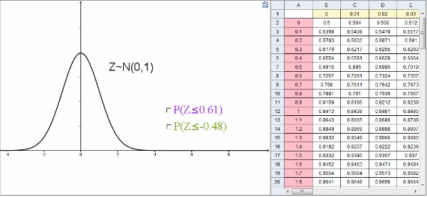 Escena de Geogebra distribución Normal