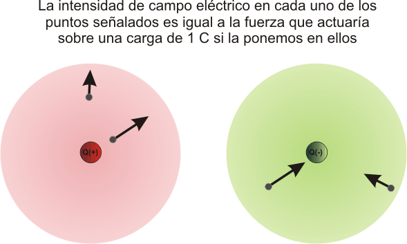 2. Intensidad De Campo Eléctrico | FI2 - Tema 2.2: Interacción ...