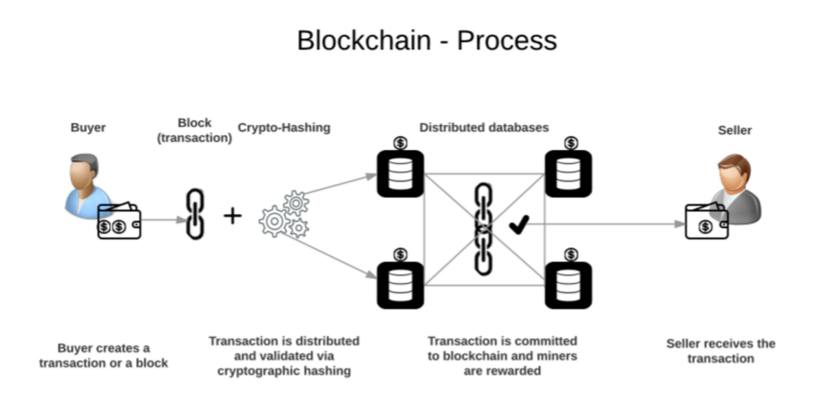 Blockchain
