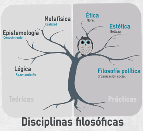 Disciplinas filosóficas