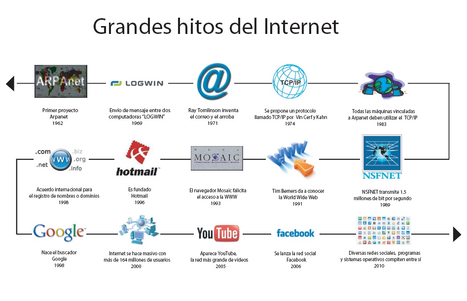 gráfico historia de internet