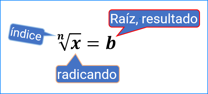 Los elementos de una expresión radical