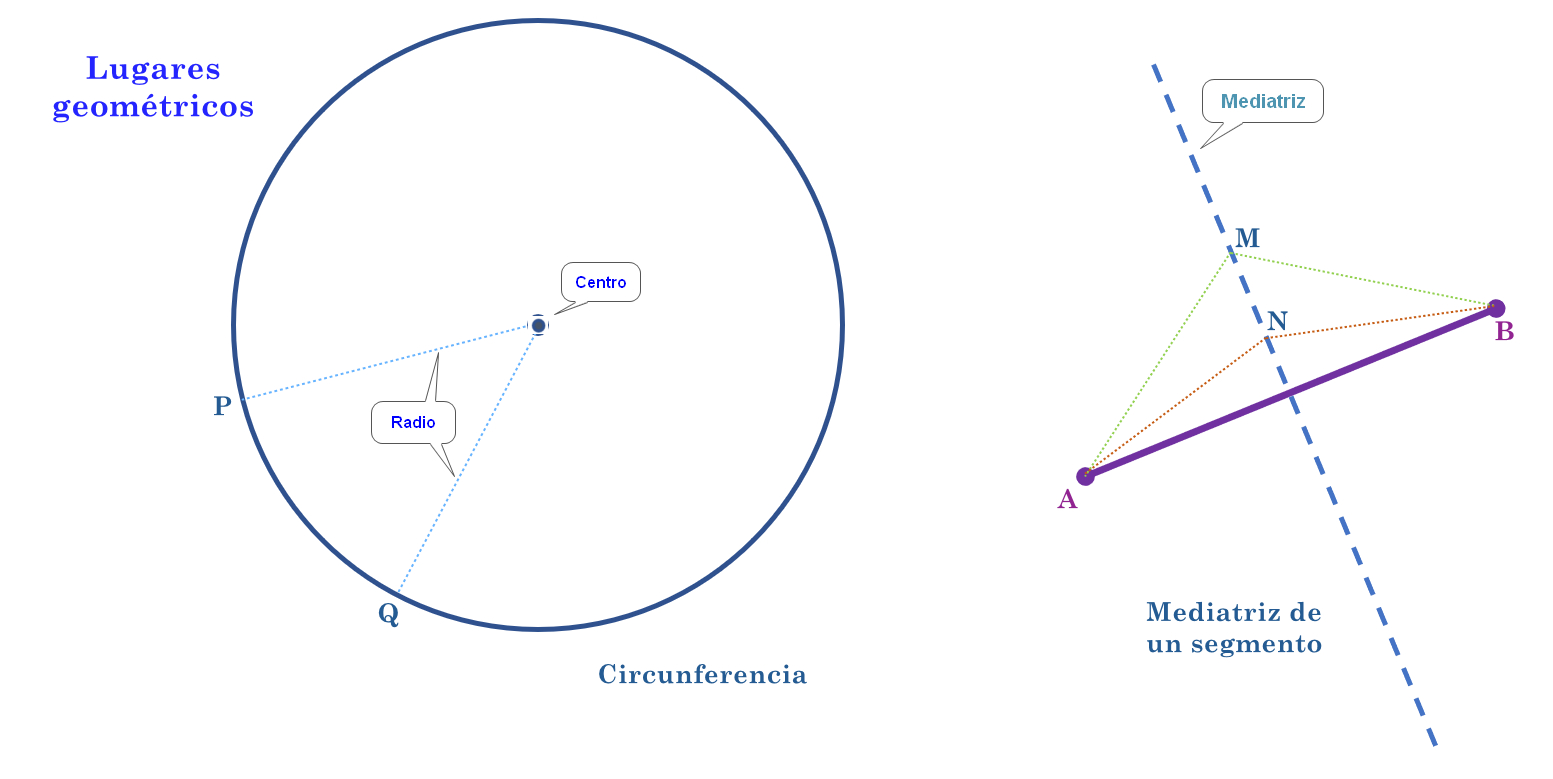 Lugares geométricos circunferencia y mediatriz