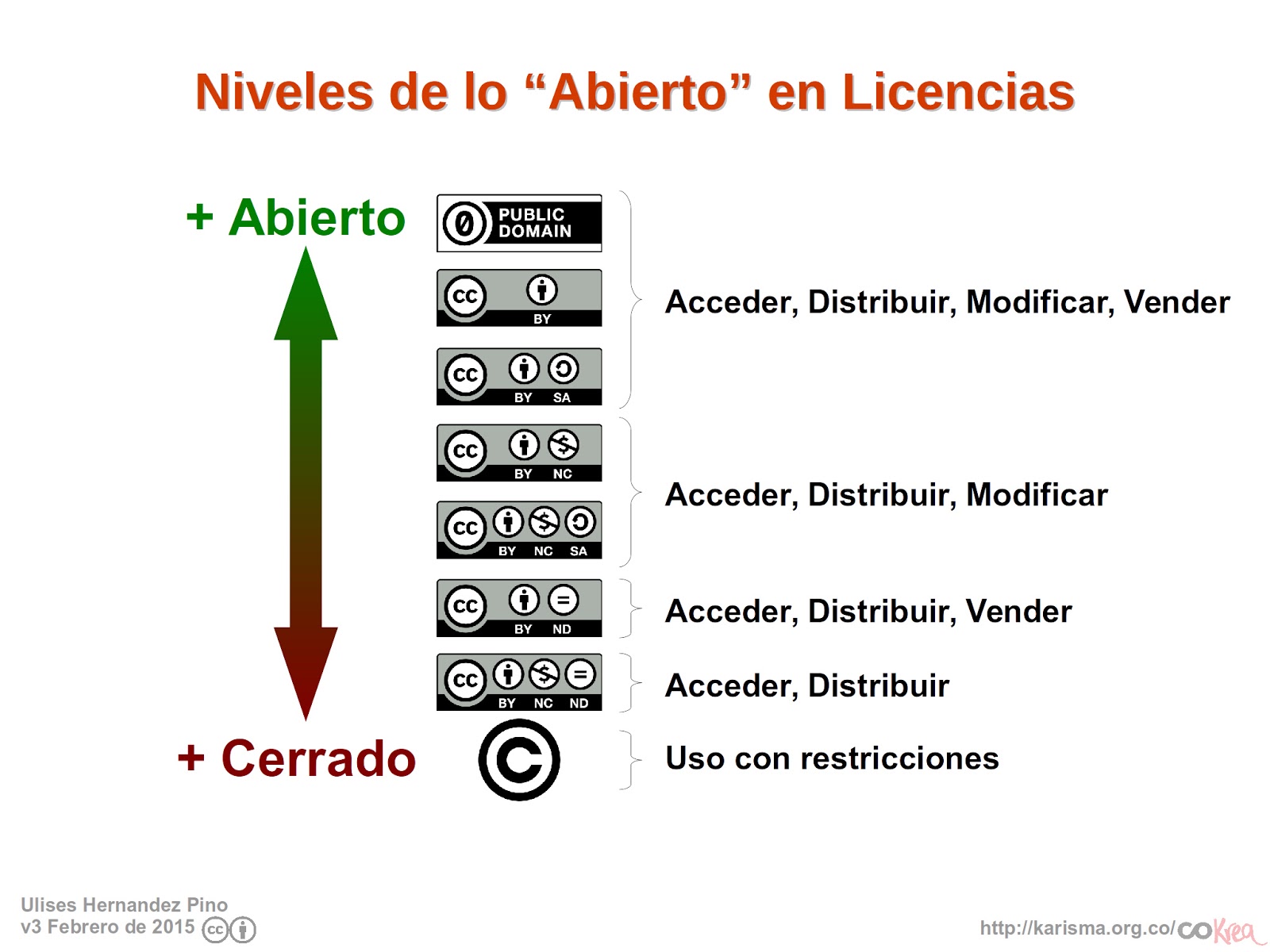 nivel de  permisibidad de las licencias  