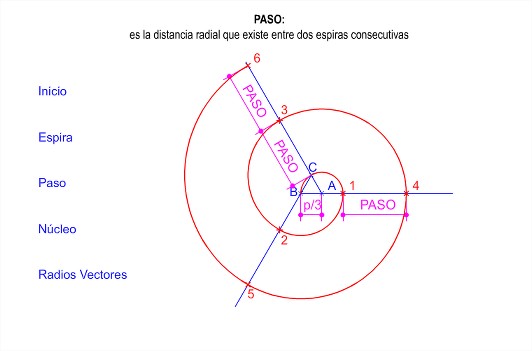 elementos espiral paso