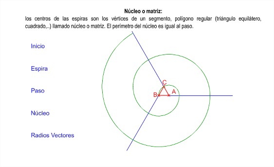 elementos espiral Nucleo o matriz
