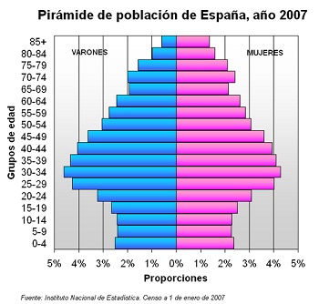 Pirámide de población de España del año 2007