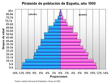 Pirámide de población de España del año 1900