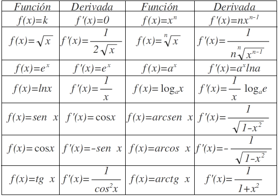 Derivadas inmediatas