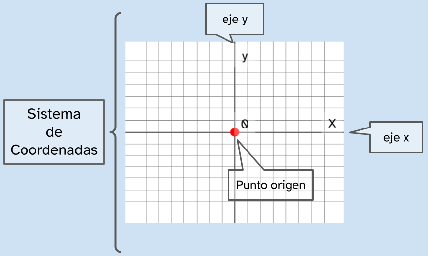 ilustración en la que se muestra un sistema de coordenadas y en él señaladas sus partes más importantes: el punto origen, el eje 'x' y el eje 'y'