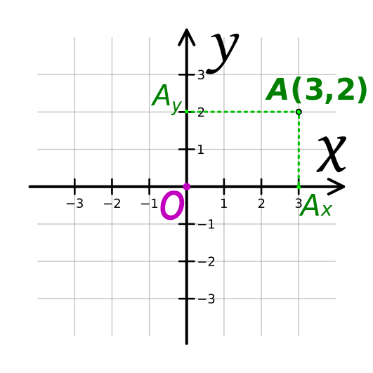 se aprecia una  imagen que  muestra un fondo cuadriculado en el que se han dibujado, con trazo grueso negro, dos líneas perpendiculares numeradas con las etiquetas 'x' e 'y' y la letra 'o' en el punto de corte de las líneas. Se ha dibujado un punto en el punto de corte de dos líneas verdes y se le ha puesto la etiqueta 'A(3,2)'
