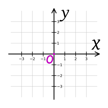 imagen que muestra un fondo cuadriculado en el que se han dibujado en trazo grueso negro dos líneas perpendicaulares numeradascon las etiquetas 'x' e 'y' y la letra 'o' en el punto de corte de las líneas