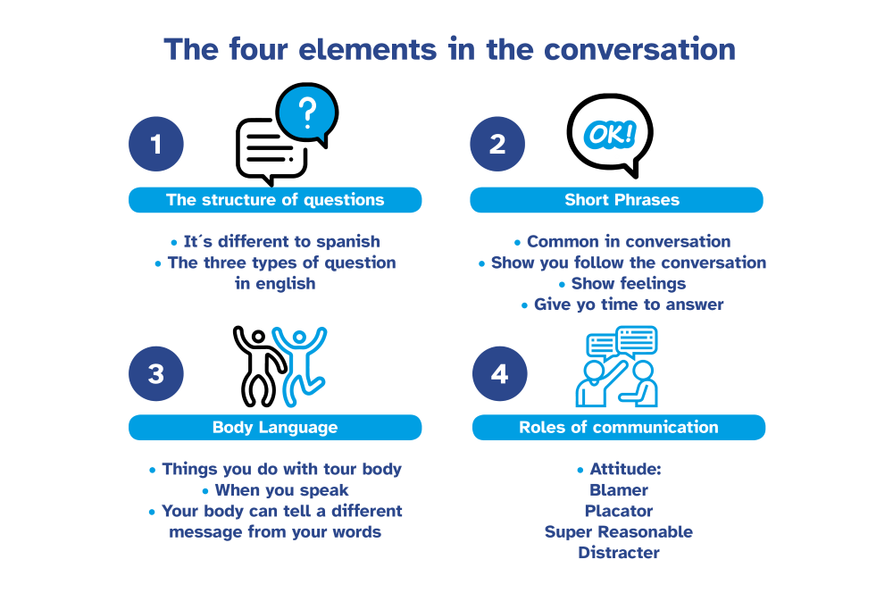 La imagen muestra los 4 elementos que tienen un gran impacto en la conversación.