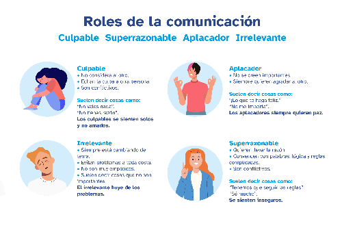 La imagen muestra los distintos roles del la comunicación