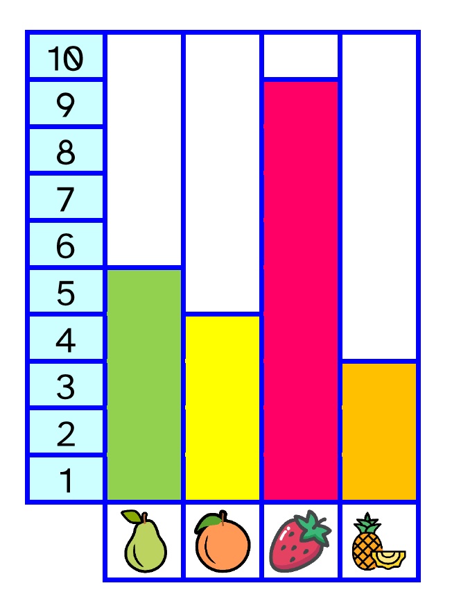La imagen muestra un diagrama de barras que representa la cantidad de peras, naranjas, fresas y piñas
