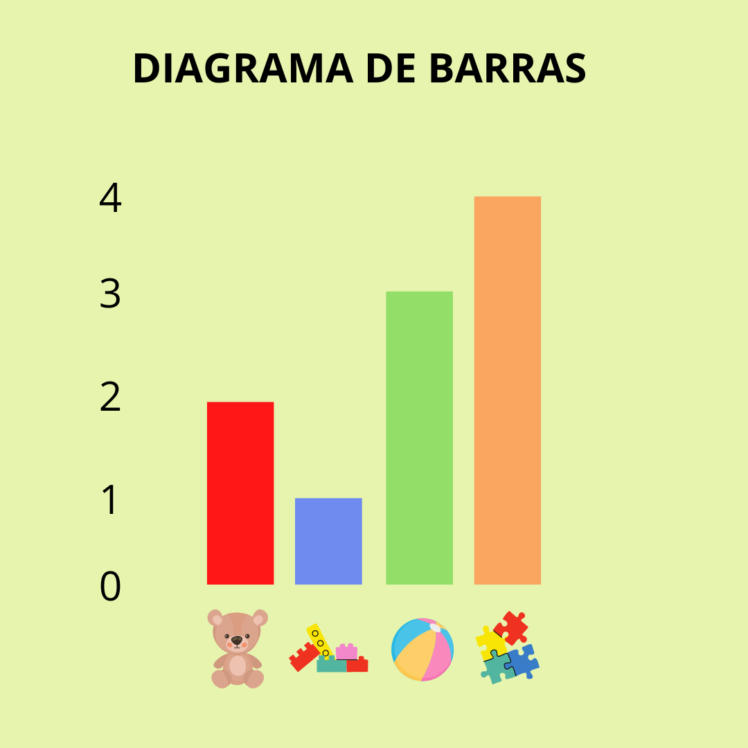 La imagen muestra un diagrama de barras en el que aparecen los juguetes favoritos y una escala de números del 0 al 4