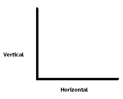La imagen muestra un ángulo recto y abajo está escrita la palabra horizontal y junto a la línea que sube está escrita la palabra vertical