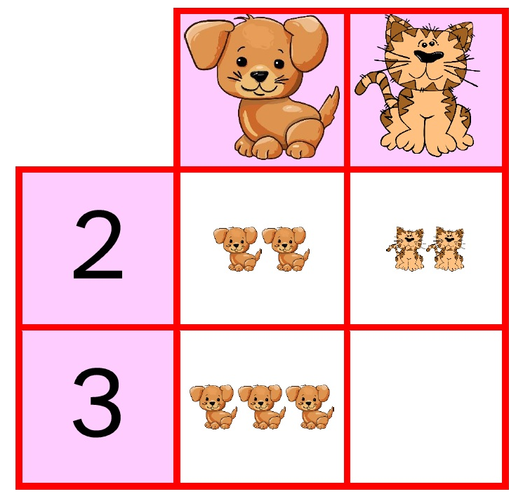 La imagen muestra una tabla con perros y gatos en las columnas, números en las filas y una casilla vacía