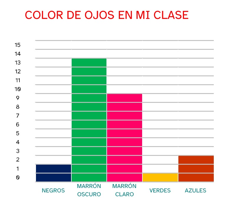 La imagen muestra un diagrama de barras donde se representan los datos sobre el color de ojos de una clase