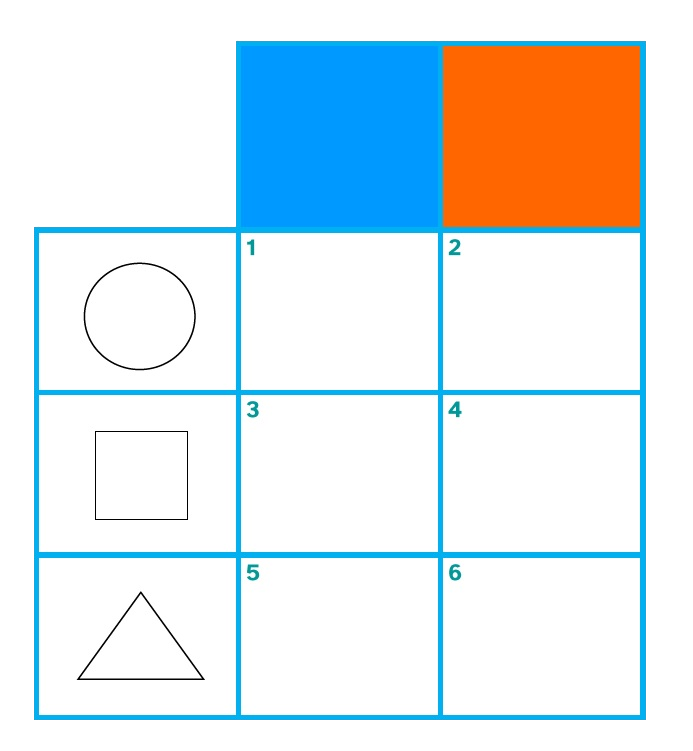La imagen muestra una tabla de doble entrada con figuras geométricas en filas y los colores azul y naranja en las columnas