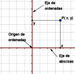 Plano cartesiano