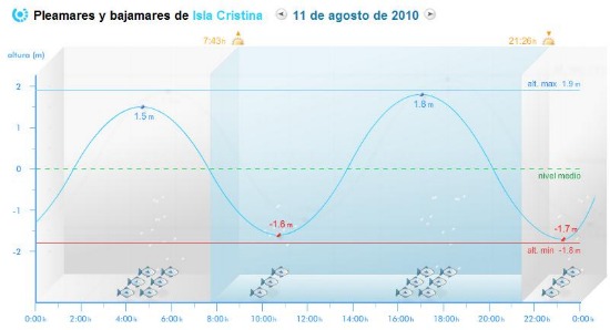 Evolución de la marea en Isla Cristina el 11-8-2010