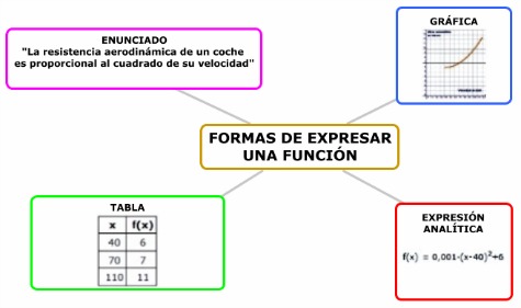 Formas de expresar una función