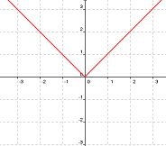 Función f2