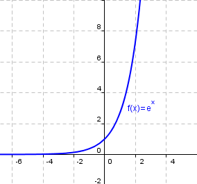 Gráfica de la exponencial