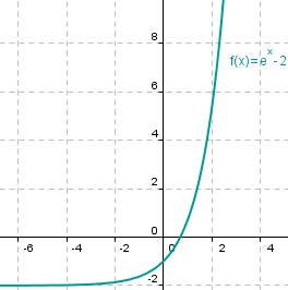Gráfica de la exponencial desplazada