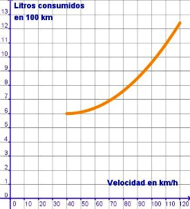 Gráfica de la relación que existe entre velocidad y consumo de un vehículo