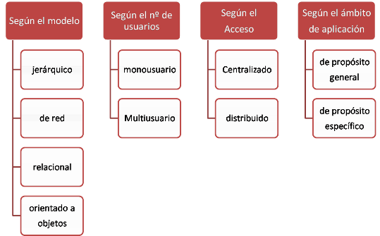 clasificación SGBD clasificación SGBD