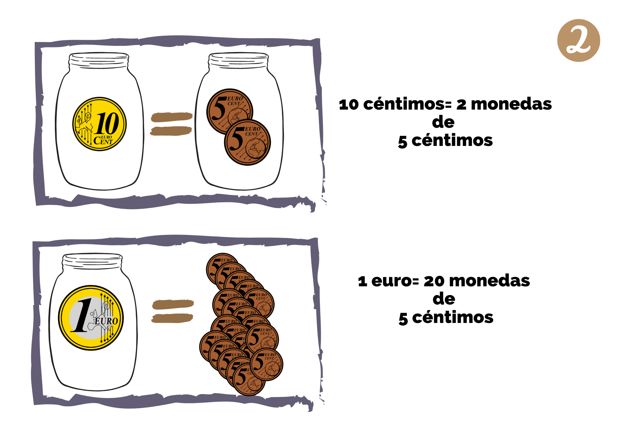 Imagen que muestra una moneda de 10 céntimos, un signo igual y 2 monedas de 5 céntimos. Además, muestra otra imagen la equivalencia entre 20 monedas de 5 céntimos y 1 euro.