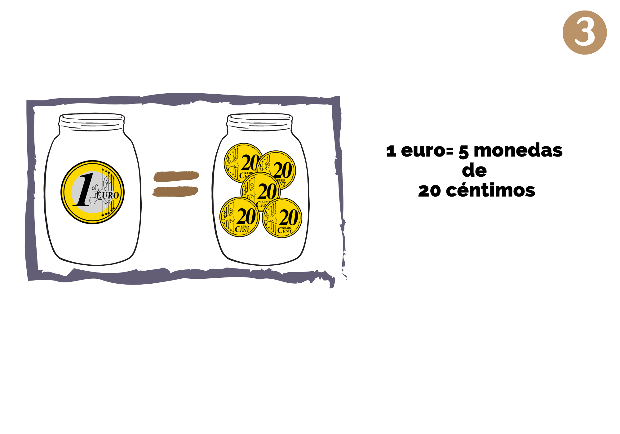 Imagen que muestra una moneda de 1 euro, un signo igual y 5 monedas de 20 céntimos.