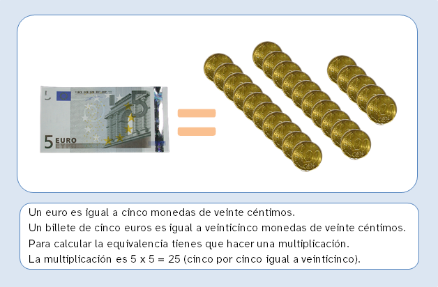 Imagen con un billete de cinco euros seguido de un signo igual y 25 monedas de 20 céntimos.