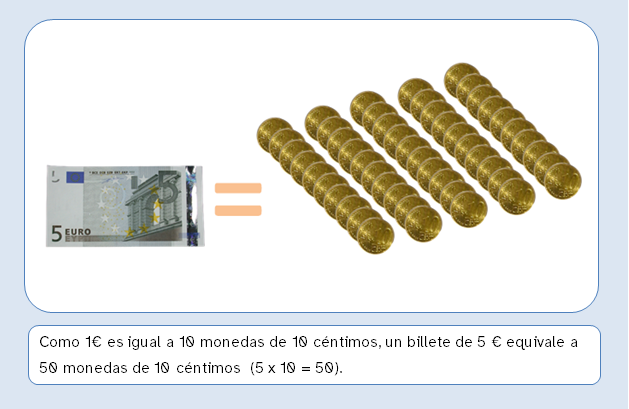 Imagen con un billete de cinco euros seguido de un signo igual y cincuenta monedas de 10 céntimos.