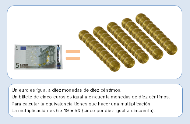 Imagen con un billete de cinco euros seguido de un signo igual y cincuenta monedas de 10 céntimos.