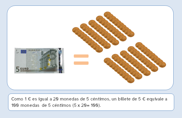 Imagen con un billete de cinco euros seguido de un signo igual y cien monedas de 5 céntimos.