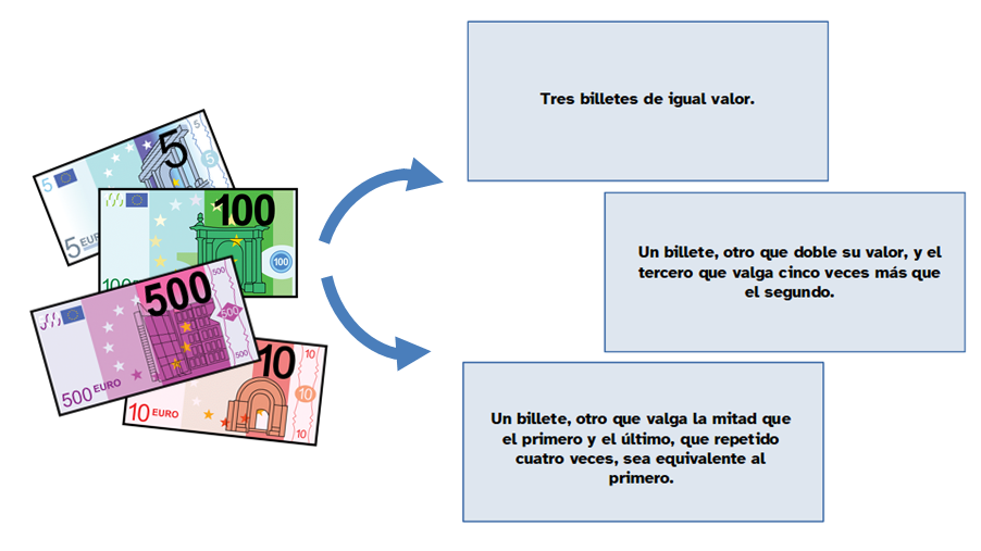 Imagen donde se muestran diferentes billetes y rectángulos como lugares donde colocarlos para seguir las instrucciones escritas.