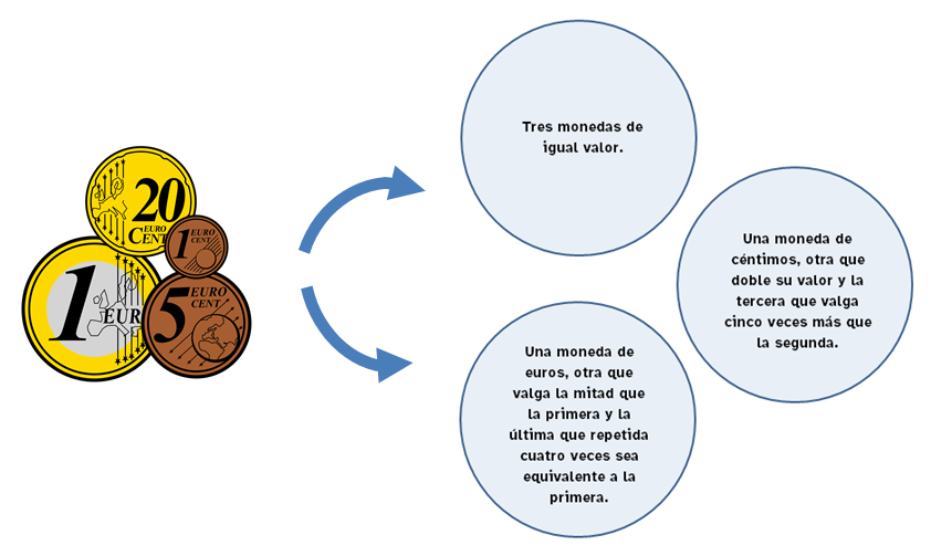 Imagen con diferentes monedas y círculos como lugares donde colocarlas con sus instrucciones.