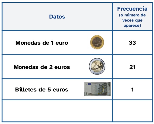 Tabla de datos con el número de monedas de euro, de dos euros y el número de billetes de cinco euros de la muestra.